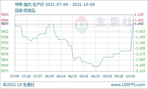 生意社 10月9日甲苯國內(nèi)市場動態(tài)