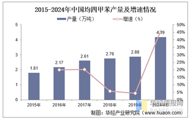 中國精細化工原料均四甲苯行業發展現狀分析,行業集中度不高,產量與消費量處于穩定增長狀態「圖」